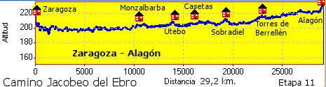 Zaragoza - Alagón