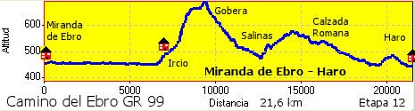 Miranda de Ebro - Haro