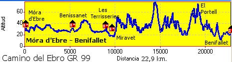 Móra d'Ebre - Benifallet