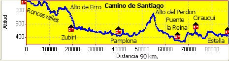 Perfil Roncesvalles-Estella