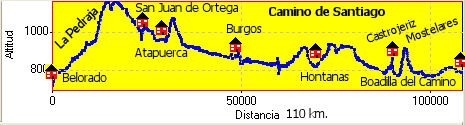 Perfil Belorado-Boadilla