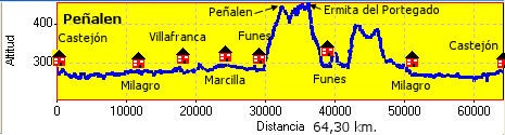 Recorrido hasta Peñalen