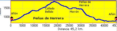 Perfil de Peñas de Herrera