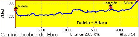 Tudela - Alfaro