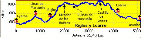 Riglos y Loarre