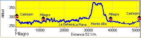 Recorrido por Milagro