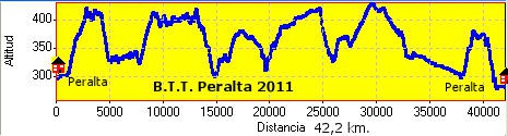 Perfil de Peralta 2005